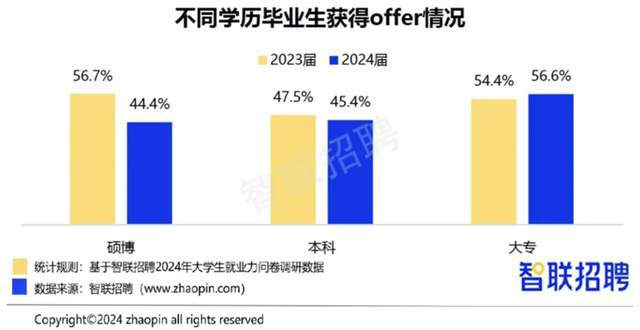 研究生学历不吃香了？何止(图5)
