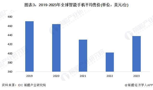 2024年全球智能手机行业市场发展情况分析 2023年全球市场规模超5000亿美(图3)